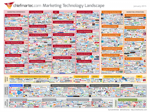 Plataformas marketing 2015
