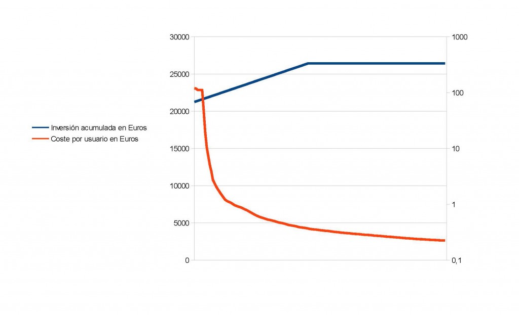 ROI Creciente